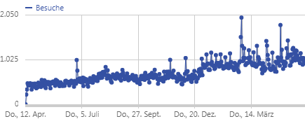 Der Trend geht in die richtige Richtung
