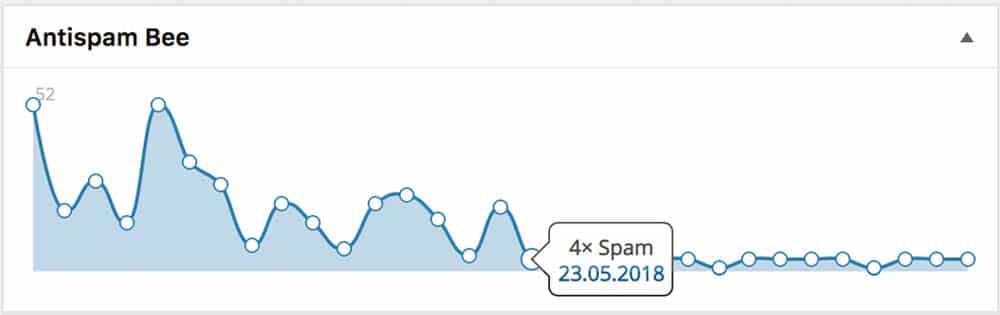 Eine interessante Entwicklung seit Einführung der DSGVO die von Antispam Bee da protokolliert wird