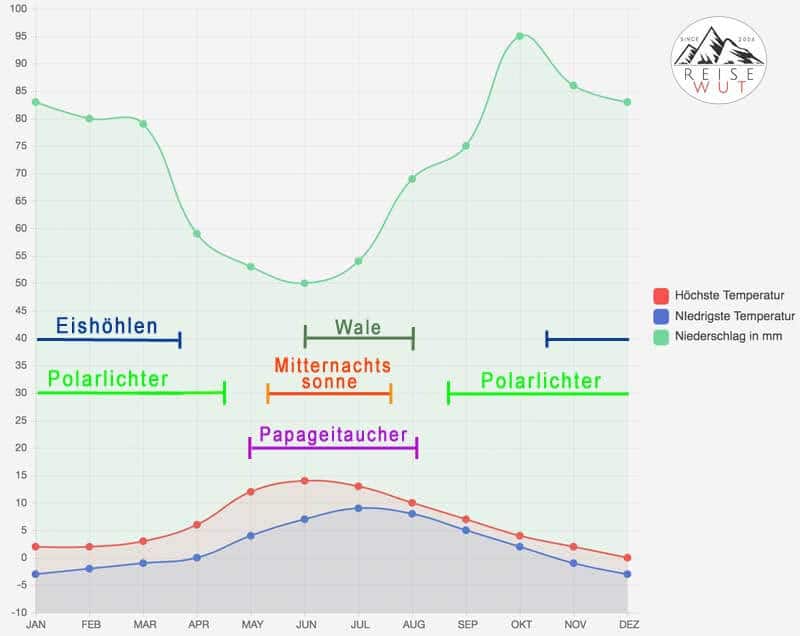 Island Beste Reisezeit - In welchem Monat siehst Du was? - Infografik