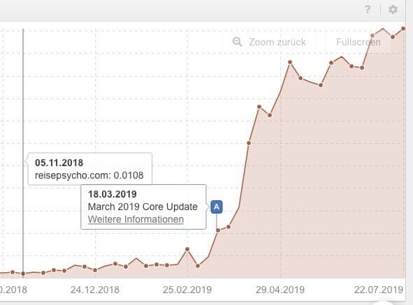 Die Kurve des Sistrix Sichbarkeitsindex NACH einer SEO-Reise